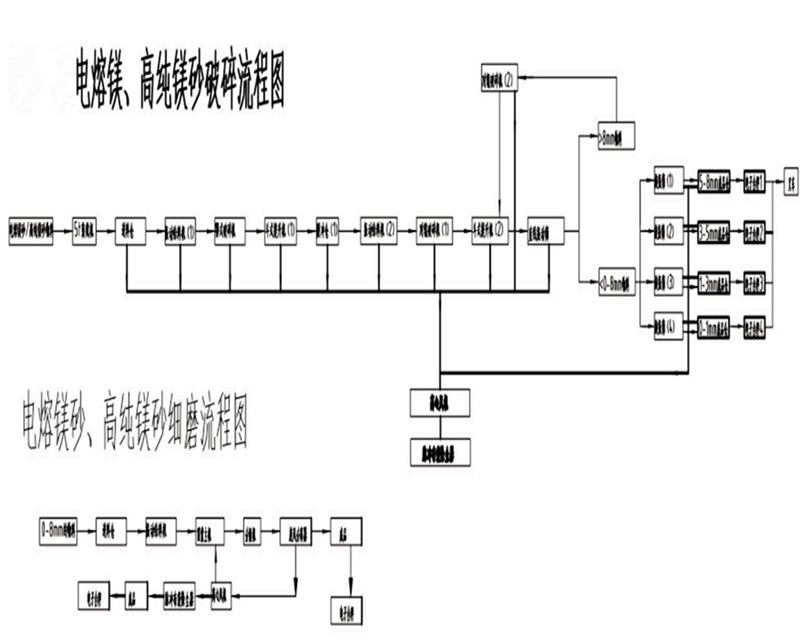 镁砂破碎生产线流程图