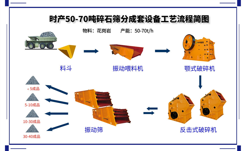 破碎筛分联合生产线工艺流程简图